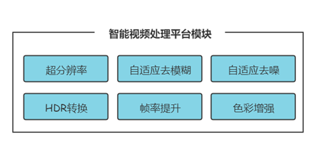 智能視頻處理平臺模塊圖