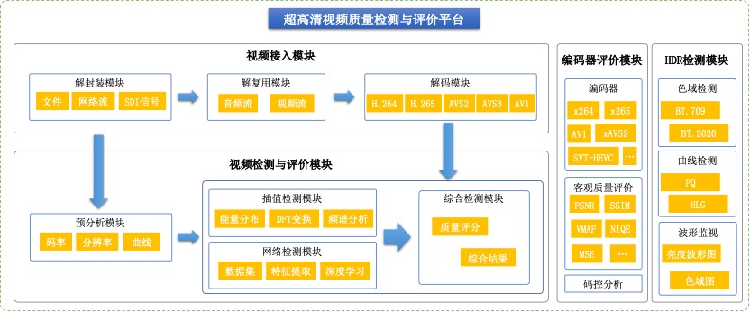 超高清視頻質(zhì)量檢測與評(píng)價(jià)平臺(tái)結(jié)構(gòu)