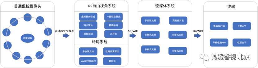 自由視角360°直播系統(tǒng)